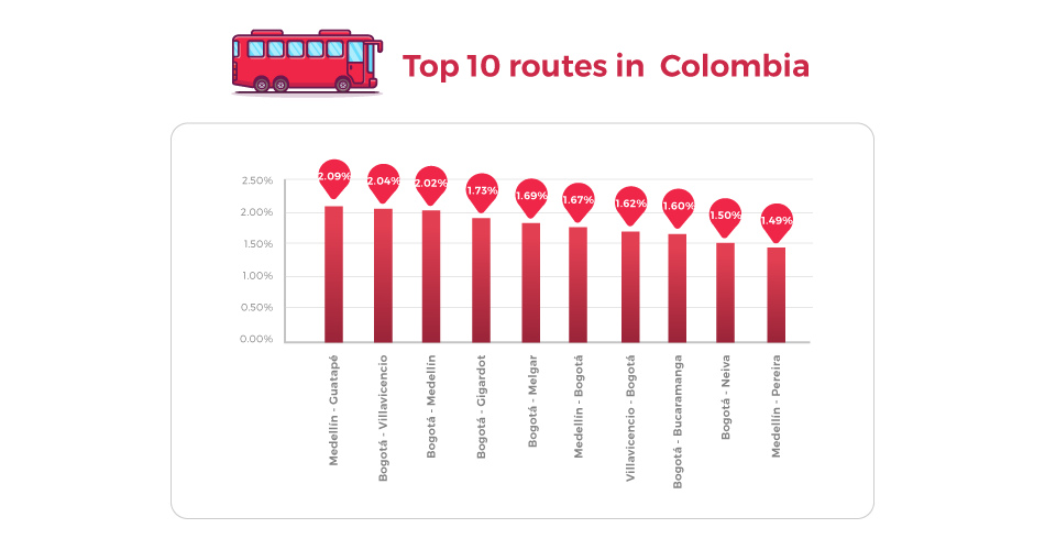 Most Important routes on redBus