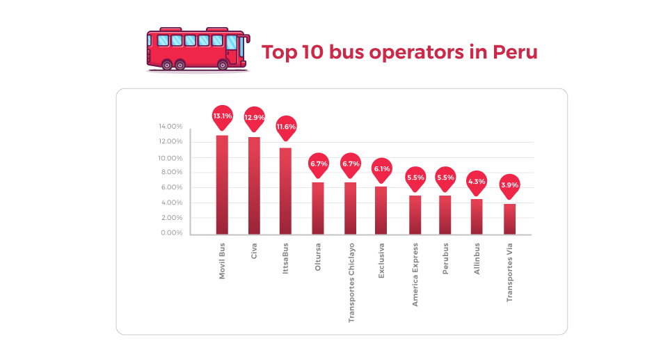 Top Bus Companies in Peru