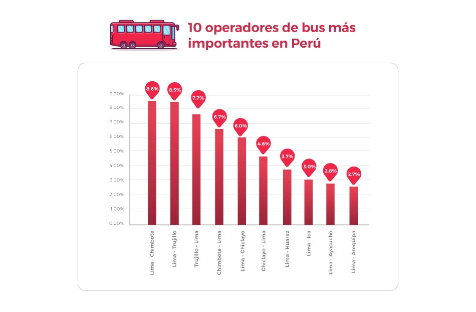 Rutas más populares en Peru
